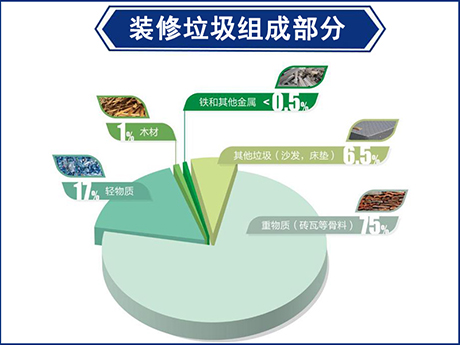 建築垃圾和裝（zhuāng）修垃圾有什麽區別?