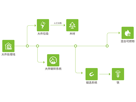 大件垃圾處理流（liú）程是什麽?