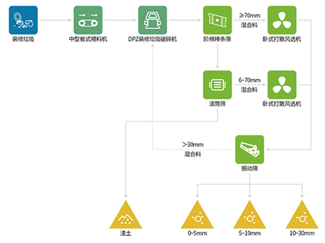 裝修垃圾不用人工、不用機器人就能分揀幹淨